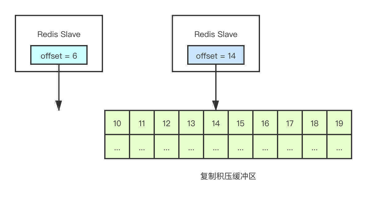 redis-backlog