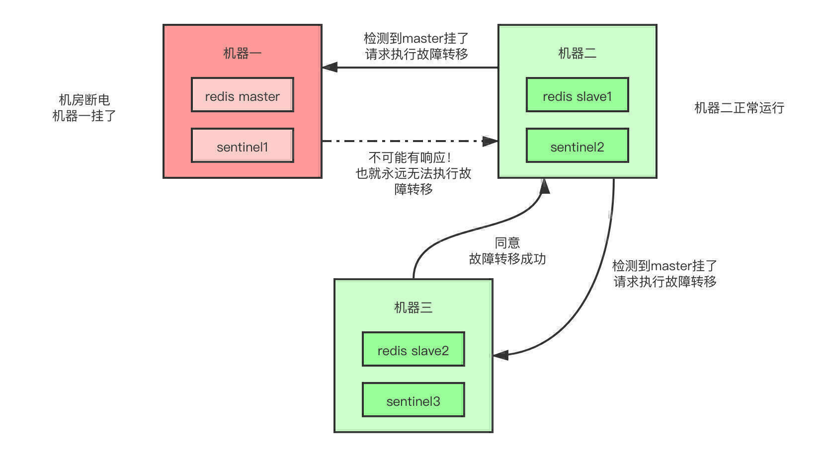 3 个哨兵