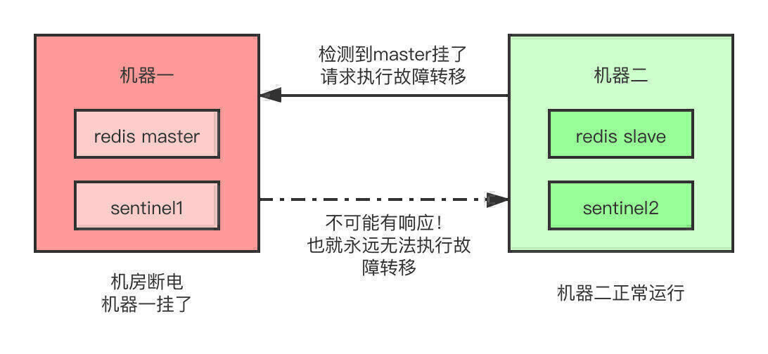2 个哨兵
