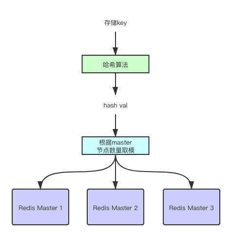 redis-master-select