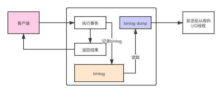 MySQL复制模式
