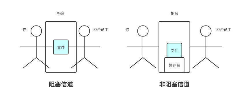 阻塞信道