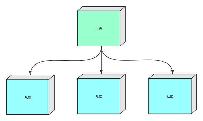 MySQL一主多从