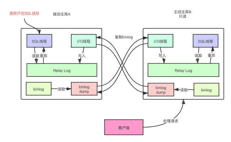 重新开启SQL线程