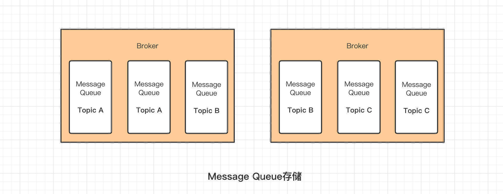 Message Queue存储