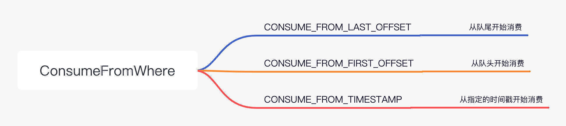 三个可选的 ConsumeFromWhere 的值