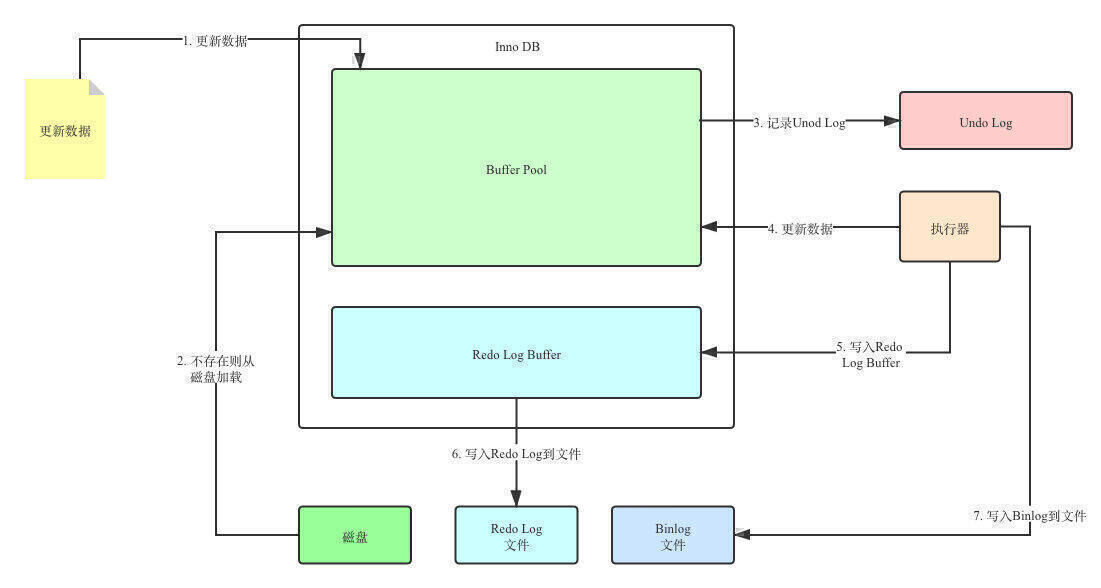 MySQL 崩溃恢复