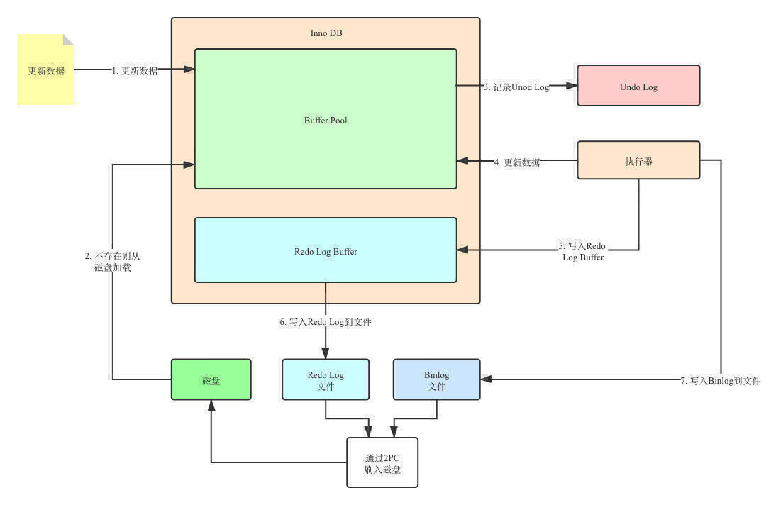 MySQL 崩溃恢复