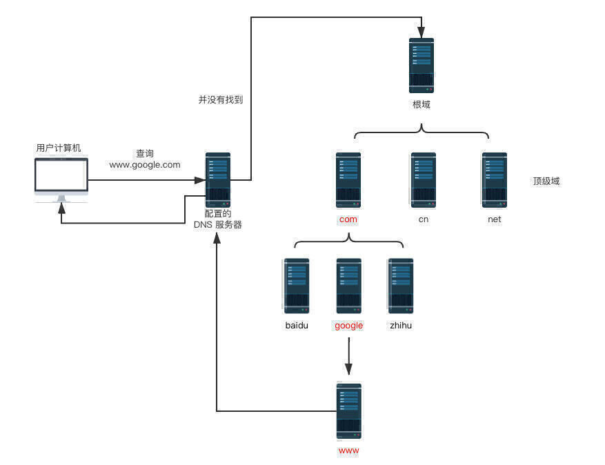DNS_分层查询