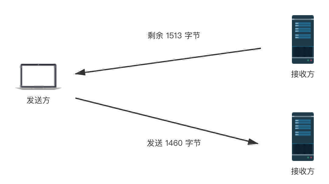 TCP流量控制