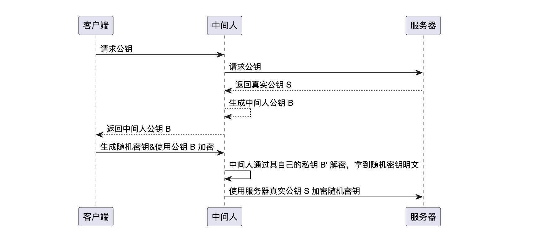 中间人攻击示意图