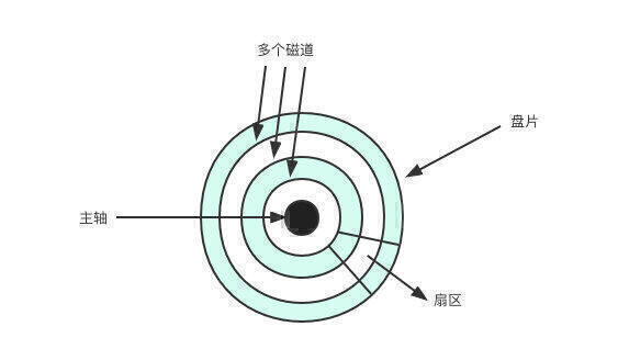 盘片的构造