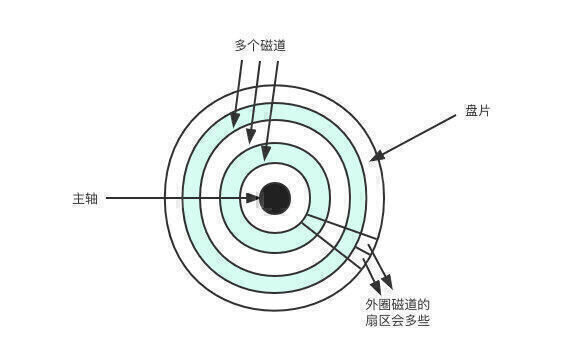 盘片的ZBR
