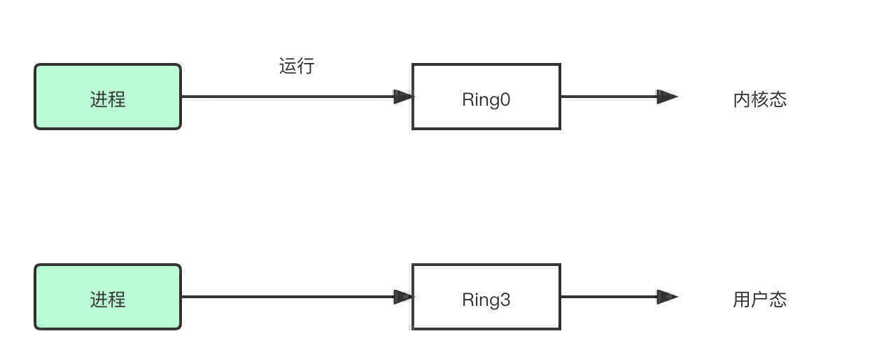 内核态用户态