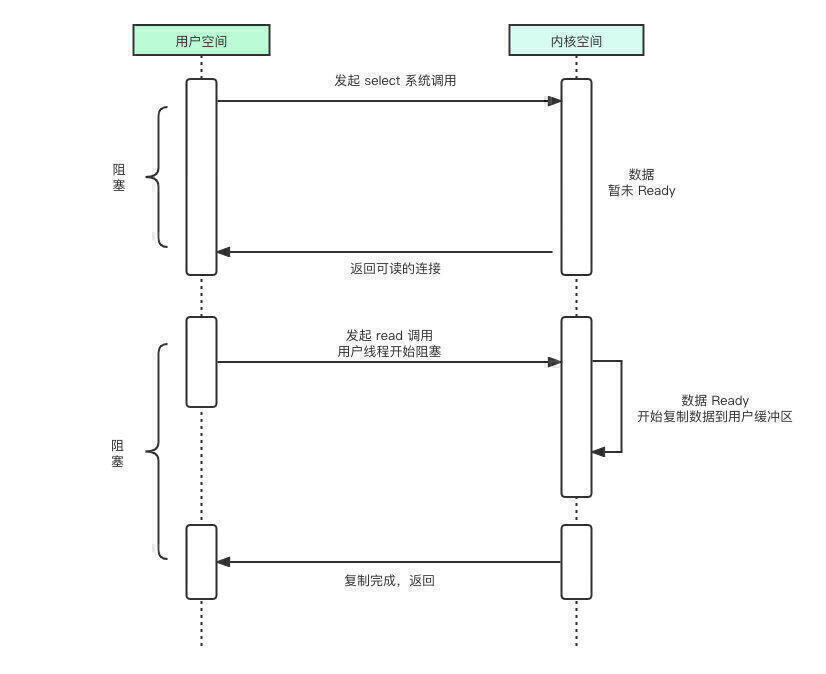 IO 多路复用