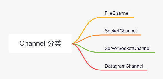 channel 分类