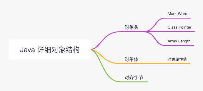 Java 详细对象结构