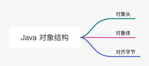 Java 对象结构